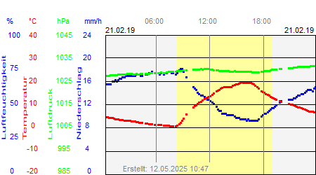 Grafik der Wettermesswerte vom 21. Februar 2019