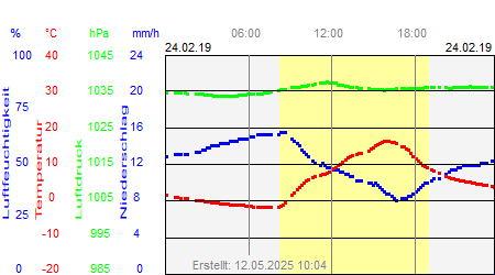 Grafik der Wettermesswerte vom 24. Februar 2019