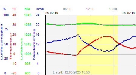 Grafik der Wettermesswerte vom 25. Februar 2019