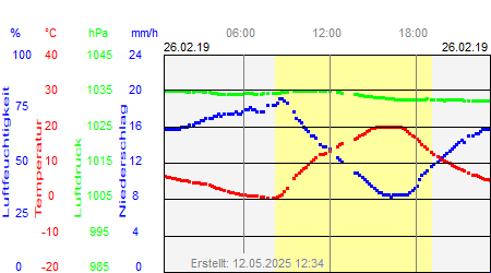 Grafik der Wettermesswerte vom 26. Februar 2019