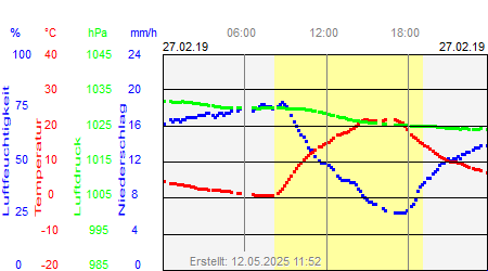 Grafik der Wettermesswerte vom 27. Februar 2019