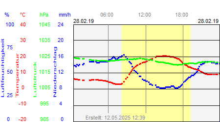 Grafik der Wettermesswerte vom 28. Februar 2019