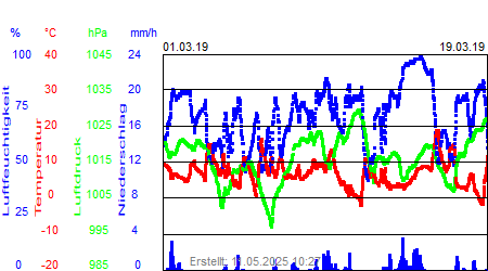 Grafik der Wettermesswerte vom März 2019