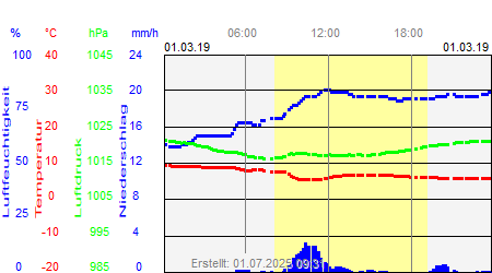 Grafik der Wettermesswerte vom 01. März 2019