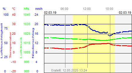 Grafik der Wettermesswerte vom 02. März 2019