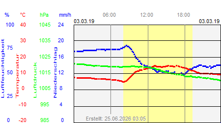 Grafik der Wettermesswerte vom 03. M&auml;rz 2019