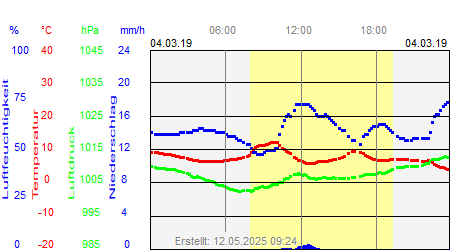 Grafik der Wettermesswerte vom 04. März 2019