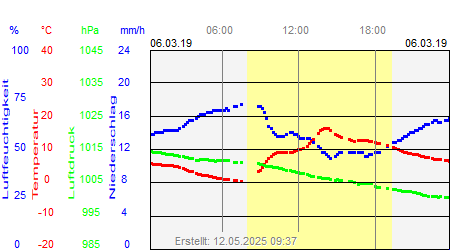 Grafik der Wettermesswerte vom 06. März 2019