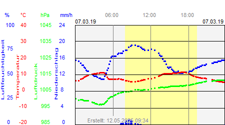 Grafik der Wettermesswerte vom 07. März 2019