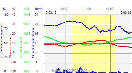 Grafik der Wettermesswerte vom 10. März 2019