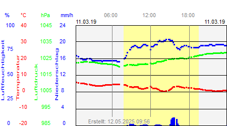 Grafik der Wettermesswerte vom 11. März 2019