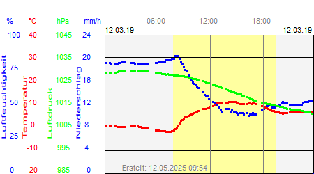 Grafik der Wettermesswerte vom 12. März 2019