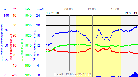 Grafik der Wettermesswerte vom 13. März 2019