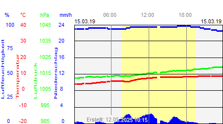 Grafik der Wettermesswerte vom 15. März 2019