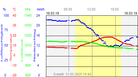 Grafik der Wettermesswerte vom 16. März 2019