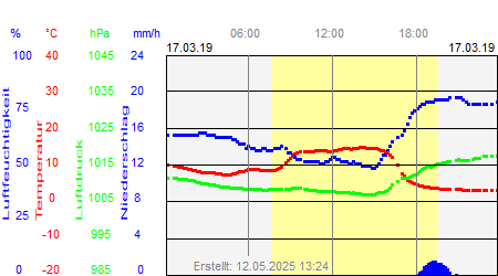 Grafik der Wettermesswerte vom 17. März 2019