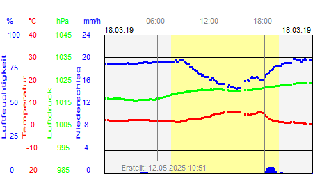 Grafik der Wettermesswerte vom 18. März 2019