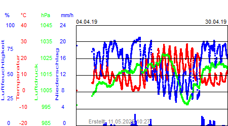 Grafik der Wettermesswerte vom April 2019