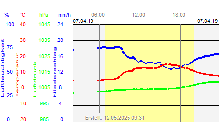 Grafik der Wettermesswerte vom 07. April 2019