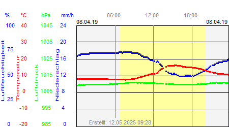 Grafik der Wettermesswerte vom 08. April 2019