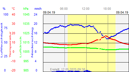 Grafik der Wettermesswerte vom 09. April 2019