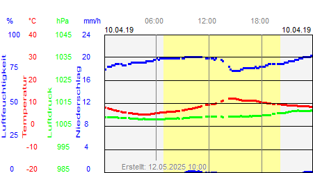 Grafik der Wettermesswerte vom 10. April 2019