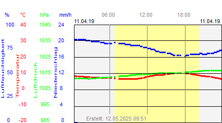 Grafik der Wettermesswerte vom 11. April 2019