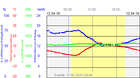 Grafik der Wettermesswerte vom 12. April 2019