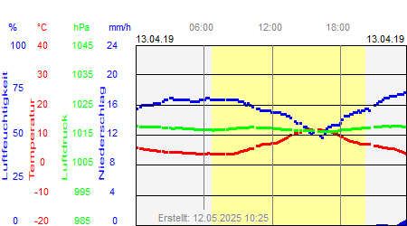 Grafik der Wettermesswerte vom 13. April 2019