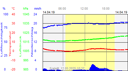 Grafik der Wettermesswerte vom 14. April 2019