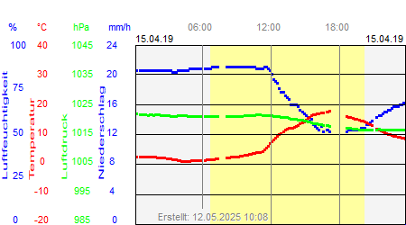 Grafik der Wettermesswerte vom 15. April 2019