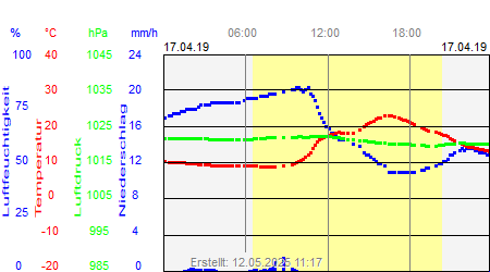 Grafik der Wettermesswerte vom 17. April 2019