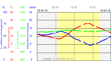 Grafik der Wettermesswerte vom 18. April 2019