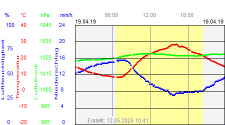 Grafik der Wettermesswerte vom 19. April 2019