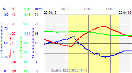 Grafik der Wettermesswerte vom 20. April 2019