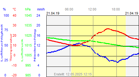 Grafik der Wettermesswerte vom 21. April 2019