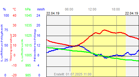 Grafik der Wettermesswerte vom 22. April 2019