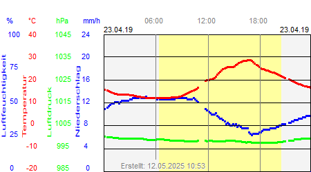 Grafik der Wettermesswerte vom 23. April 2019