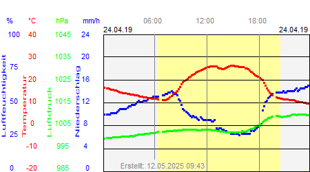 Grafik der Wettermesswerte vom 24. April 2019