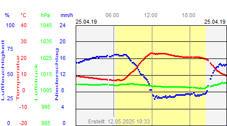 Grafik der Wettermesswerte vom 25. April 2019