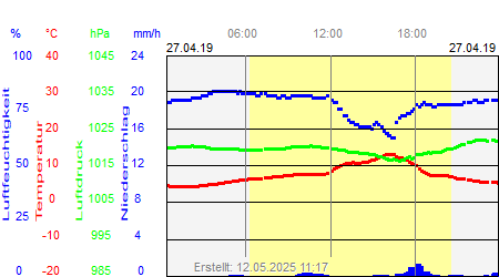 Grafik der Wettermesswerte vom 27. April 2019