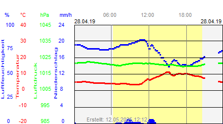 Grafik der Wettermesswerte vom 28. April 2019