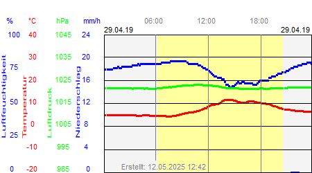 Grafik der Wettermesswerte vom 29. April 2019