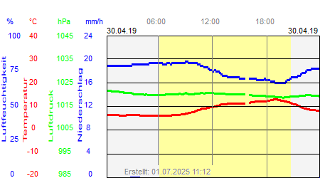 Grafik der Wettermesswerte vom 30. April 2019