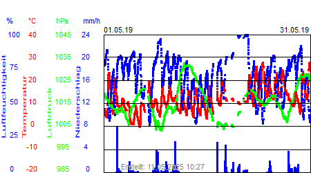 Grafik der Wettermesswerte vom Mai 2019