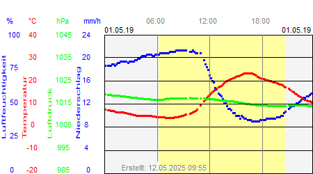 Grafik der Wettermesswerte vom 01. Mai 2019