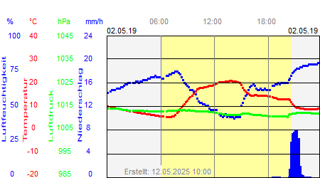 Grafik der Wettermesswerte vom 02. Mai 2019