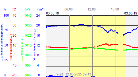 Grafik der Wettermesswerte vom 03. Mai 2019