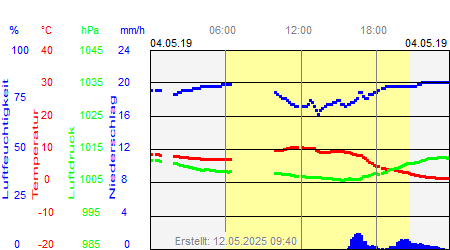 Grafik der Wettermesswerte vom 04. Mai 2019