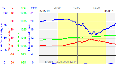 Grafik der Wettermesswerte vom 05. Mai 2019